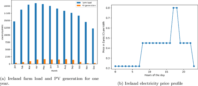 Figure 4 for A Reinforcement Learning Approach to Dairy Farm Battery Management using Q Learning