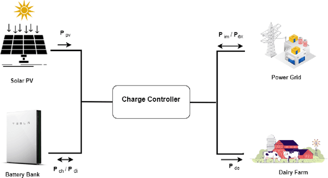 Figure 1 for A Reinforcement Learning Approach to Dairy Farm Battery Management using Q Learning
