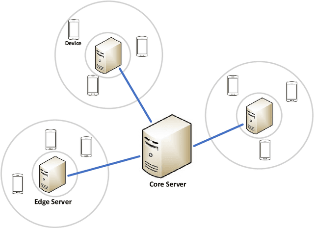 Figure 1 for Multi-Server Over-the-Air Federated Learning