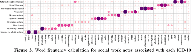 Figure 4 for Topic Modeling on Clinical Social Work Notes for Exploring Social Determinants of Health Factors
