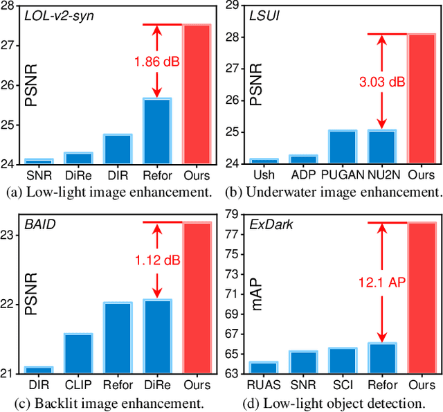 Figure 1 for Reti-Diff: Illumination Degradation Image Restoration with Retinex-based Latent Diffusion Model
