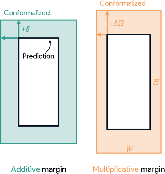 Figure 3 for Confident Object Detection via Conformal Prediction and Conformal Risk Control: an Application to Railway Signaling
