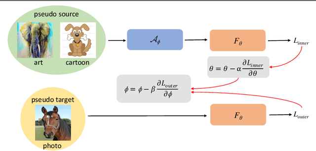 Figure 1 for Learning to Augment via Implicit Differentiation for Domain Generalization