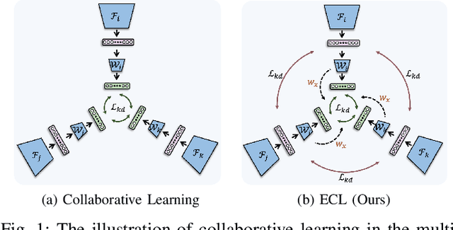 Figure 1 for Towards Effective Collaborative Learning in Long-Tailed Recognition