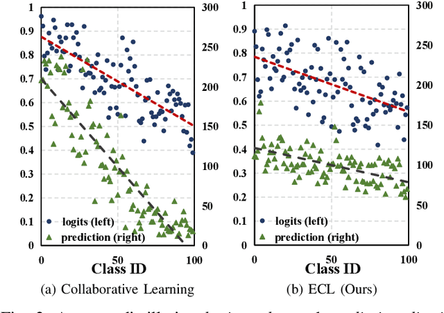 Figure 3 for Towards Effective Collaborative Learning in Long-Tailed Recognition