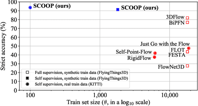 Figure 1 for SCOOP: Self-Supervised Correspondence and Optimization-Based Scene Flow