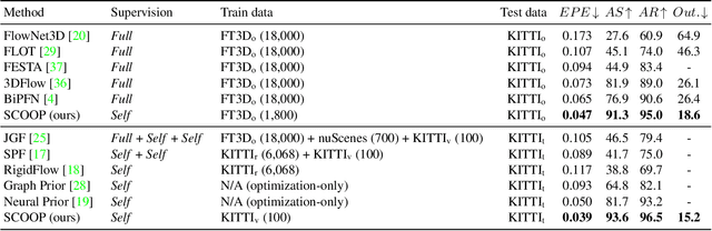 Figure 2 for SCOOP: Self-Supervised Correspondence and Optimization-Based Scene Flow