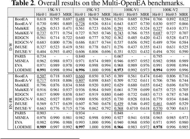 Figure 3 for Vision, Deduction and Alignment: An Empirical Study on Multi-modal Knowledge Graph Alignment