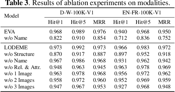 Figure 4 for Vision, Deduction and Alignment: An Empirical Study on Multi-modal Knowledge Graph Alignment