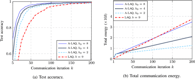 Figure 2 for A-LAQ: Adaptive Lazily Aggregated Quantized Gradient
