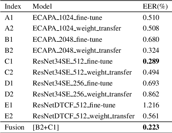 Figure 4 for MSV Challenge 2022: NPU-HC Speaker Verification System for Low-resource Indian Languages