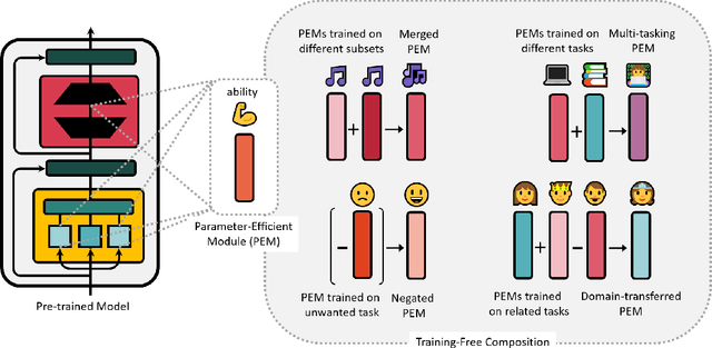 Figure 1 for Composing Parameter-Efficient Modules with Arithmetic Operations