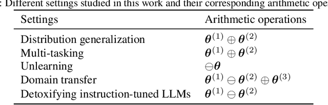 Figure 2 for Composing Parameter-Efficient Modules with Arithmetic Operations