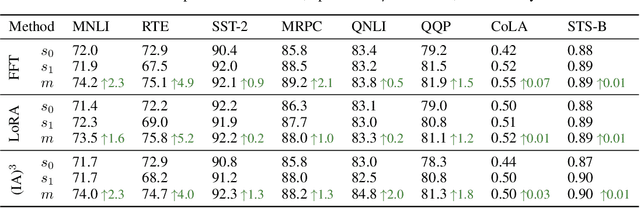 Figure 3 for Composing Parameter-Efficient Modules with Arithmetic Operations