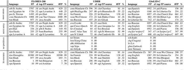 Figure 4 for GlotLID: Language Identification for Low-Resource Languages