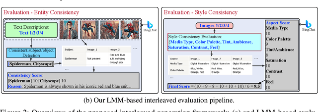 Figure 3 for OpenLEAF: Open-Domain Interleaved Image-Text Generation and Evaluation