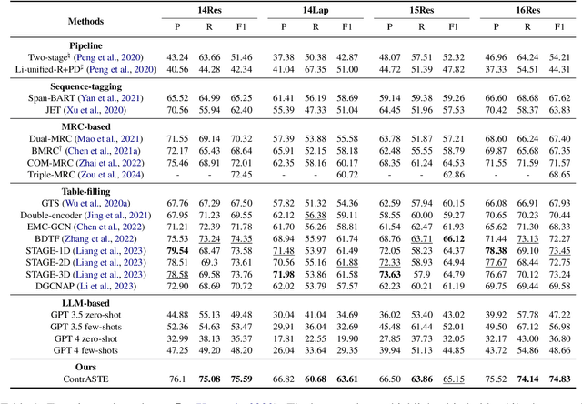 Figure 2 for Rethinking ASTE: A Minimalist Tagging Scheme Alongside Contrastive Learning