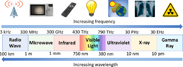 Figure 1 for Prospects and Applications of Incoherent Light in Non-contact Wireless Sensing Systems