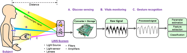 Figure 2 for Prospects and Applications of Incoherent Light in Non-contact Wireless Sensing Systems