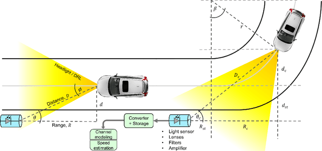 Figure 3 for Prospects and Applications of Incoherent Light in Non-contact Wireless Sensing Systems
