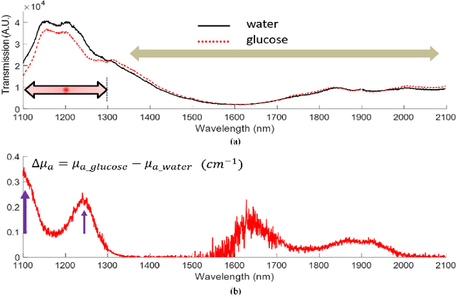 Figure 4 for Prospects and Applications of Incoherent Light in Non-contact Wireless Sensing Systems