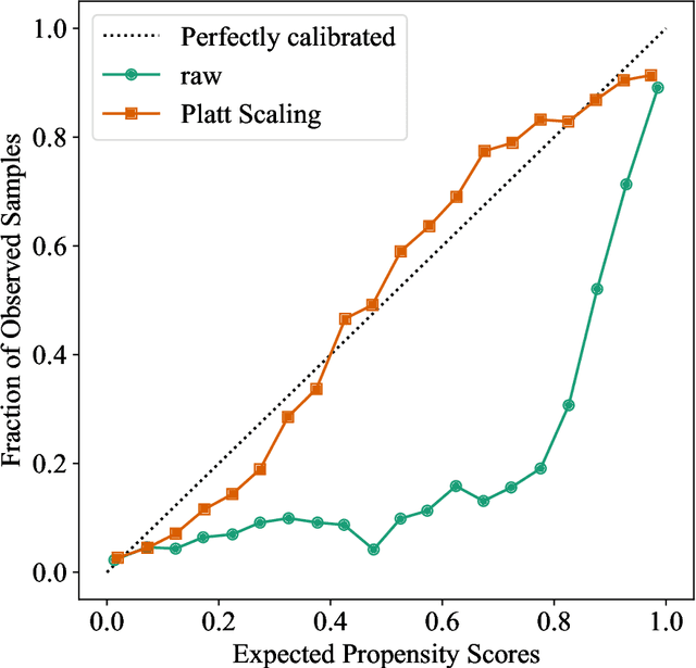 Figure 1 for Uncertainty Calibration for Counterfactual Propensity Estimation in Recommendation