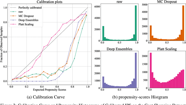Figure 3 for Uncertainty Calibration for Counterfactual Propensity Estimation in Recommendation