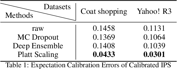 Figure 2 for Uncertainty Calibration for Counterfactual Propensity Estimation in Recommendation