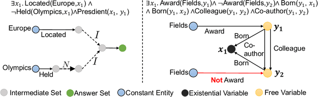 Figure 1 for $\text{EFO}_{k}$-CQA: Towards Knowledge Graph Complex Query Answering beyond Set Operation