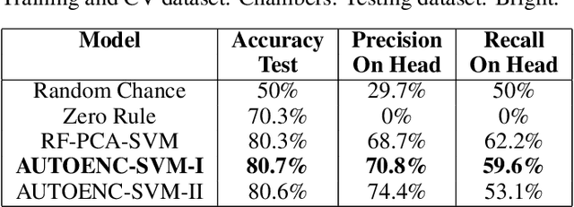 Figure 4 for Towards early prediction of neurodevelopmental disorders: Computational model for Face Touch and Self-adaptors in Infants