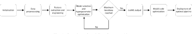 Figure 1 for evoML Yellow Paper: Evolutionary AI and Optimisation Studio