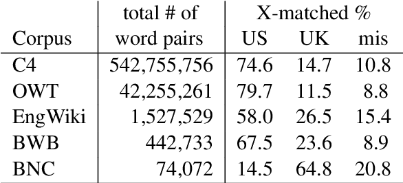 Figure 1 for Spelling convention sensitivity in neural language models