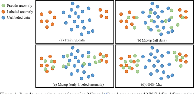 Figure 1 for NNG-Mix: Improving Semi-supervised Anomaly Detection with Pseudo-anomaly Generation