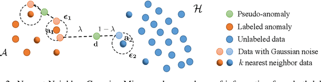 Figure 3 for NNG-Mix: Improving Semi-supervised Anomaly Detection with Pseudo-anomaly Generation