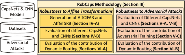 Figure 1 for RobCaps: Evaluating the Robustness of Capsule Networks against Affine Transformations and Adversarial Attacks