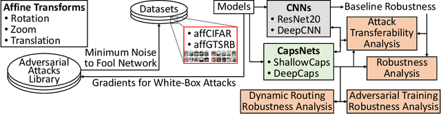 Figure 4 for RobCaps: Evaluating the Robustness of Capsule Networks against Affine Transformations and Adversarial Attacks