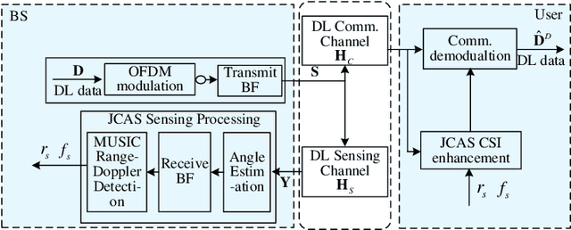 Figure 2 for Multiple Signal Classification Based Joint Communication and Sensing System