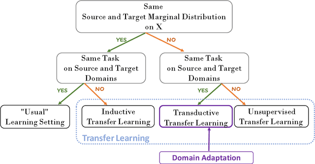Figure 2 for Domain Adaptation for Inertial Measurement Unit-based Human Activity Recognition: A Survey