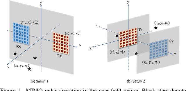 Figure 1 for Near-Field 3D Localization via MIMO Radar: Cramér-Rao Bound Analysis and Estimator Design