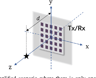 Figure 2 for Near-Field 3D Localization via MIMO Radar: Cramér-Rao Bound Analysis and Estimator Design
