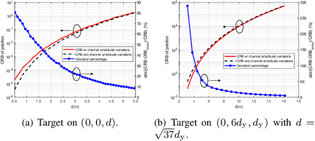 Figure 3 for Near-Field 3D Localization via MIMO Radar: Cramér-Rao Bound Analysis and Estimator Design