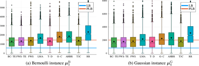 Figure 4 for Thompson Exploration with Best Challenger Rule in Best Arm Identification