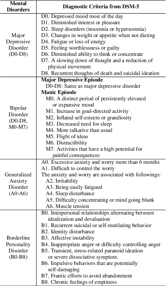 Figure 2 for A Simple and Flexible Modeling for Mental Disorder Detection by Learning from Clinical Questionnaires