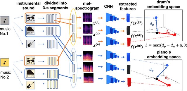 Figure 1 for Music Similarity Calculation of Individual Instrumental Sounds Using Metric Learning