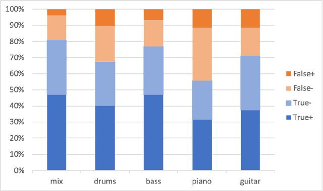 Figure 4 for Music Similarity Calculation of Individual Instrumental Sounds Using Metric Learning