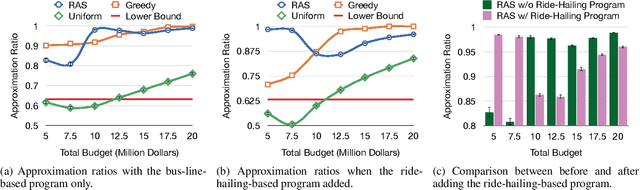Figure 2 for Equity Promotion in Public Transportation
