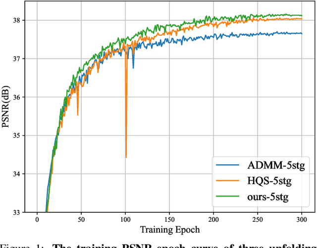 Figure 1 for A Simple Adaptive Unfolding Network for Hyperspectral Image Reconstruction