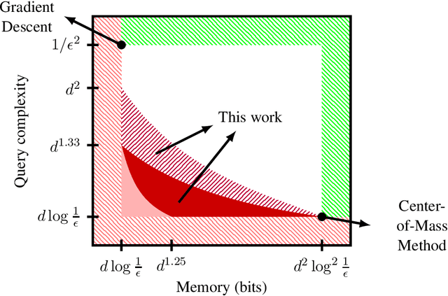 Figure 1 for Quadratic Memory is Necessary for Optimal Query Complexity in Convex Optimization: Center-of-Mass is Pareto-Optimal
