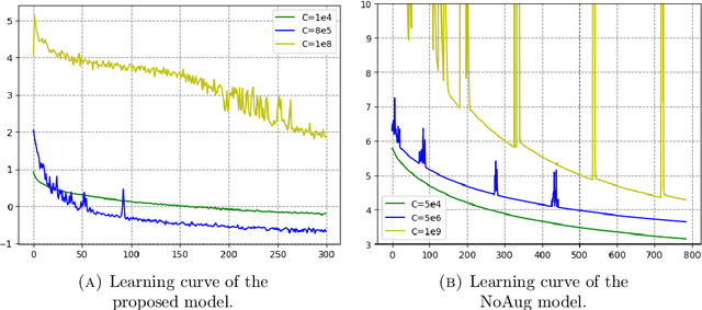 Figure 4 for Gaussian processes based data augmentation and expected signature for time series classification