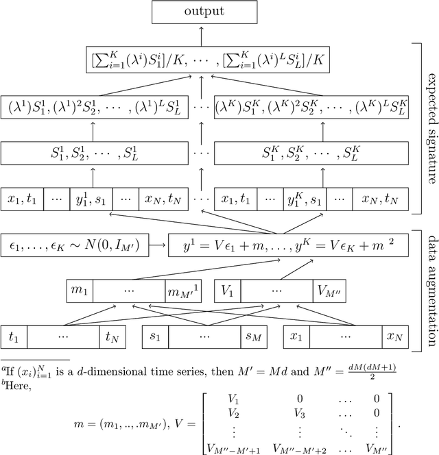 Figure 1 for Gaussian processes based data augmentation and expected signature for time series classification